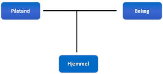 Et diagram med tre blå kasser mærket Påstand, Belæg og Hjemmel, forbundet med sorte linjer, der illustrerer, hvordan påstand, belæg og begrundelse fungerer sammen - vigtig viden, når du vil skrive debatindlæg eller søge gode råd til argumentation.